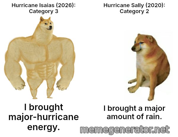 Buff Doge vs. Cheems meme: Hurricane Isaias (2026): Category 3 / Hurricane Sally (2020): Category 2 / I brought major-hurricane energy. / I brought a major amount of rain.